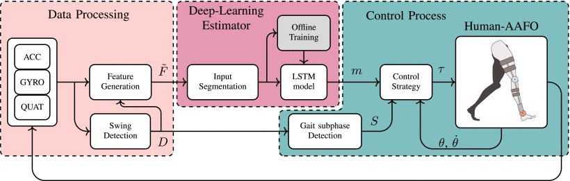 Real-Time LSTM-Driven Dynamic Gait Mode Detection for Enhanced Control of Actuated Ankle-Foot Orthosis Figure 1