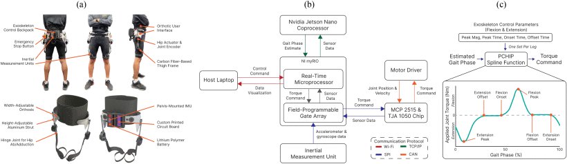 Online Adaptation Framework Enables Personalization of Exoskeleton Assistance During Locomotion in Patients Affected by Stroke Figure 1