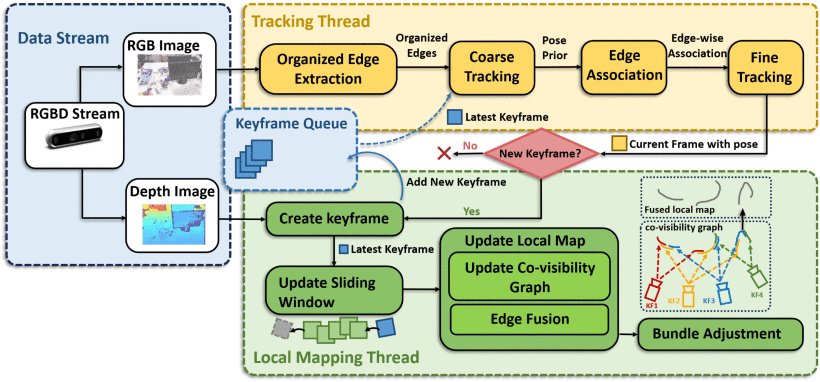 ROEVO: Robust Organized Edge Feature-Based Visual Odometry Using RGB-D Cameras Figure 1