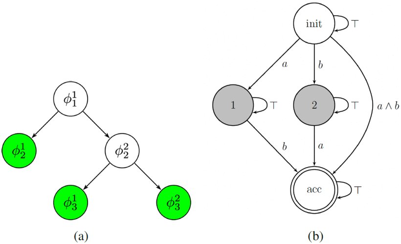 Simultaneous Task Allocation and Planning for Multirobots Under Hierarchical Temporal Logic Specifications Figure 1