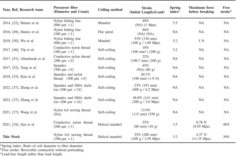 Precise Control for Intrinsically Sensing Soft Robotic Tentacle With Free-Stroke TCA Figure 1