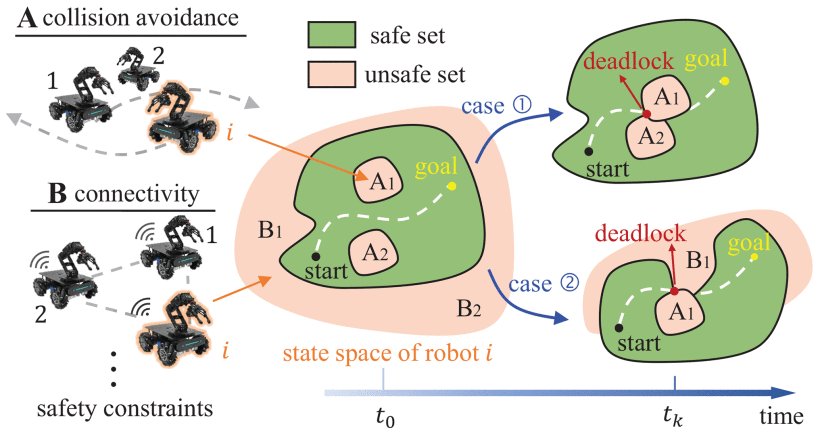 Deadlock-Aware Control for Multirobot Coordination With Multiple Safety Constraints Figure 1