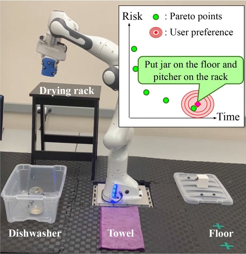 Online Pareto-Optimal Decision-Making for Complex Tasks Using Active Inference Figure 1