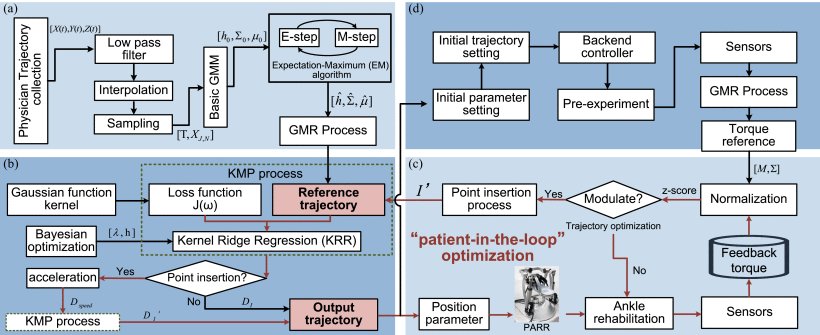 Toward Physician-Level Performance in Robot-Assisted Ankle Rehabilitation via Imitation Learning With Empirical and Temporal Adaptation Figure 1