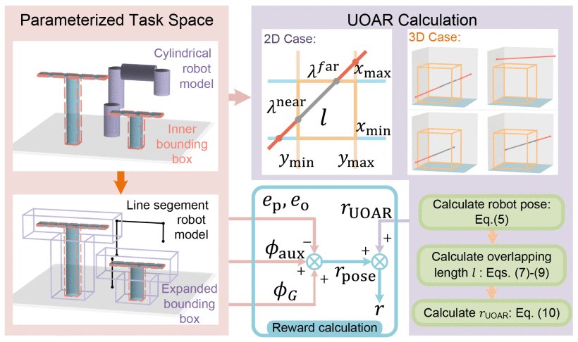 URPlanner: A Universal Paradigm for Collision-Free Robotic Motion Planning Based on Deep Reinforcement Learning Figure 1