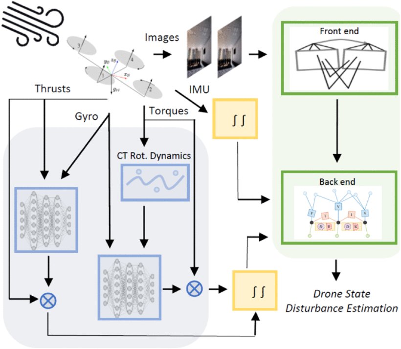 HDVIO2.0: Wind and Disturbance Estimation With Hybrid Dynamics VIO Figure 1