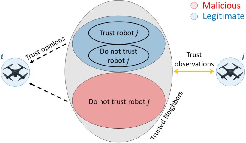 quasi-Dynamic Crowd Vetting: Collaborative Detection of Malicious Robots in Dynamic Communication Networks Figure 1