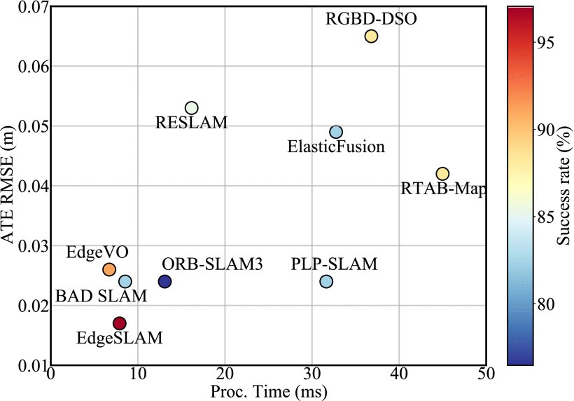 Toward Accurate, Efficient, and Robust RGB-D Simultaneous Localization and Mapping in Challenging Environments Figure 1