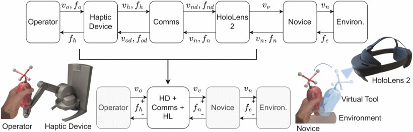 Stability and Transparency in Mixed-Reality Bilateral Human Teleoperation Figure 1