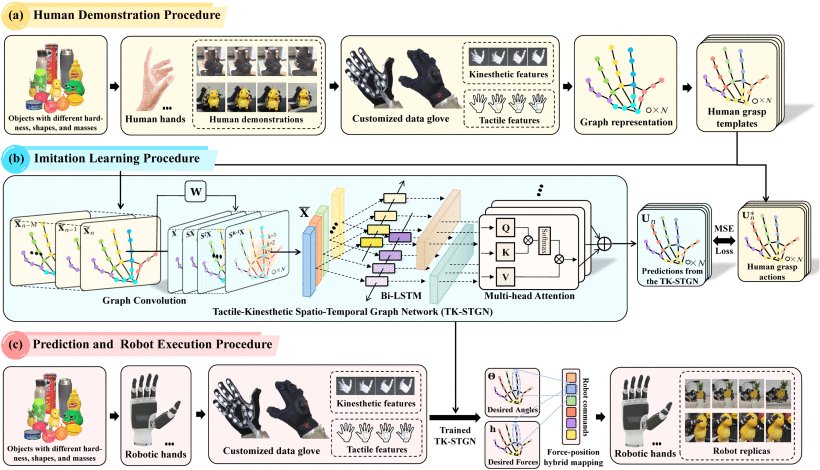 Grasp Like Humans: Learning Generalizable Multifingered Grasping From Human Proprioceptive Sensorimotor Integration Figure 1