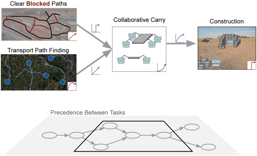 Online Multirobot Coordination and Cooperation With Task Precedence Relationships Figure 1