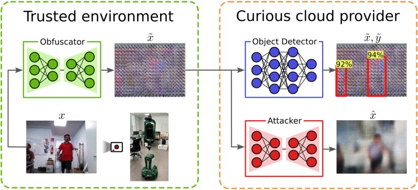 Privacy-Preserving Robotic Perception for Object Detection in Curious Cloud Robotics Figure 1
