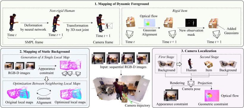 PG-SLAM: Photorealistic and Geometry-Aware RGB-D SLAM in Dynamic Environments Figure 1