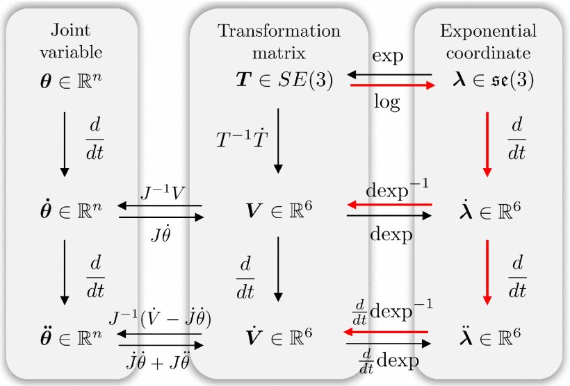 Impedance Control Design Framework Using Commutative Map Between $SE(3)$ and $\mathfrak {se}(3)$ Figure 1