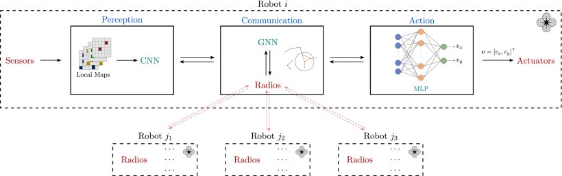 LPAC: Learnable Perception-Action-Communication Loops With Applications to Coverage Control Figure 1