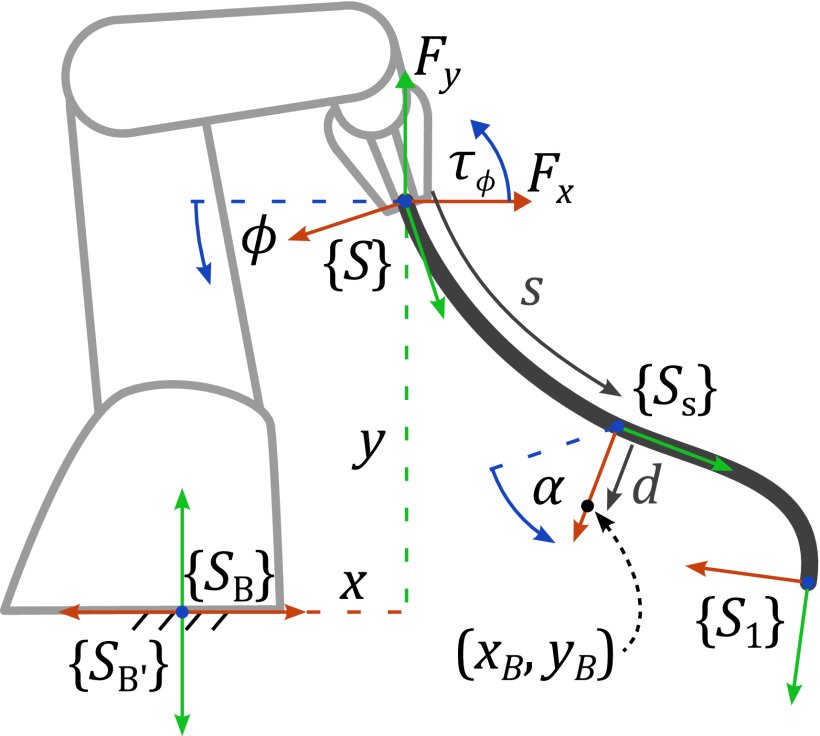 Controlling Deformable Objects With Nonnegligible Dynamics: A Shape-Regulation Approach to End-Point Positioning Figure 1