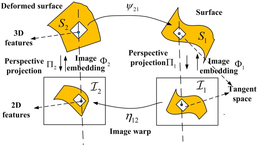 Nonrigid Structure-From-Motion via Differential Geometry With Recoverable Conformal Scale Figure 1