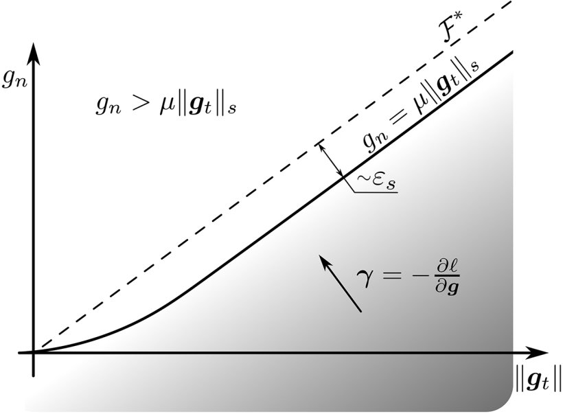 Irrotational Contact Fields Figure 1