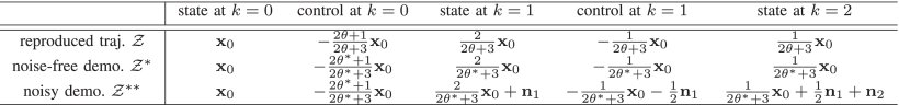 A Differential Dynamic Programming Framework for Inverse Reinforcement Learning Figure 1
