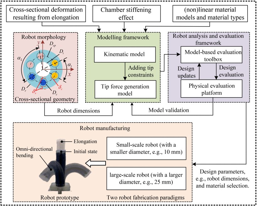 A Static Modeling and Evaluation Framework for Soft Continuum Robots With Reinforced Chambers Figure 1
