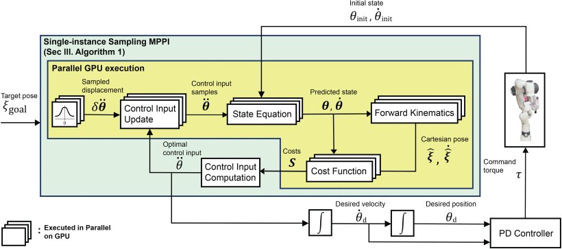 Single-Instance Sampling for Computationally Efficient and Accurate Real-Time Task Space MPPI Control Figure 1
