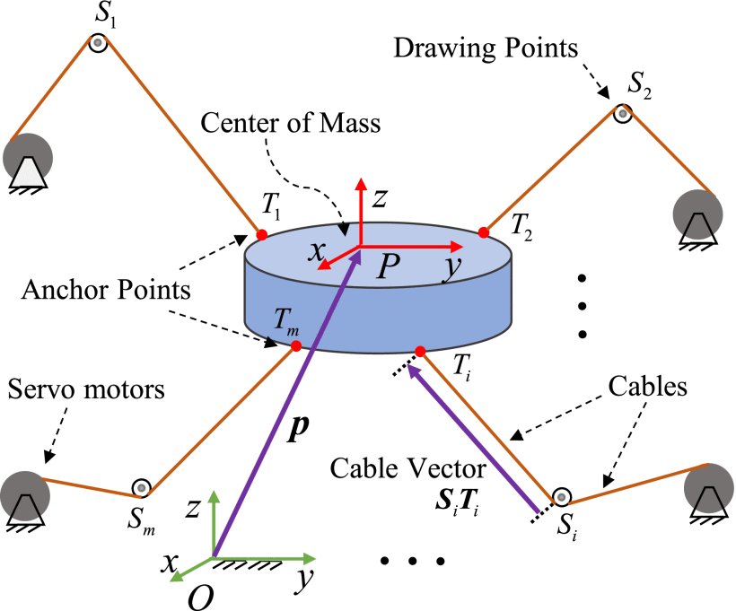 Disturbance Observer-Based Model Predictive Control for Cable-Driven Parallel Robots Figure 1