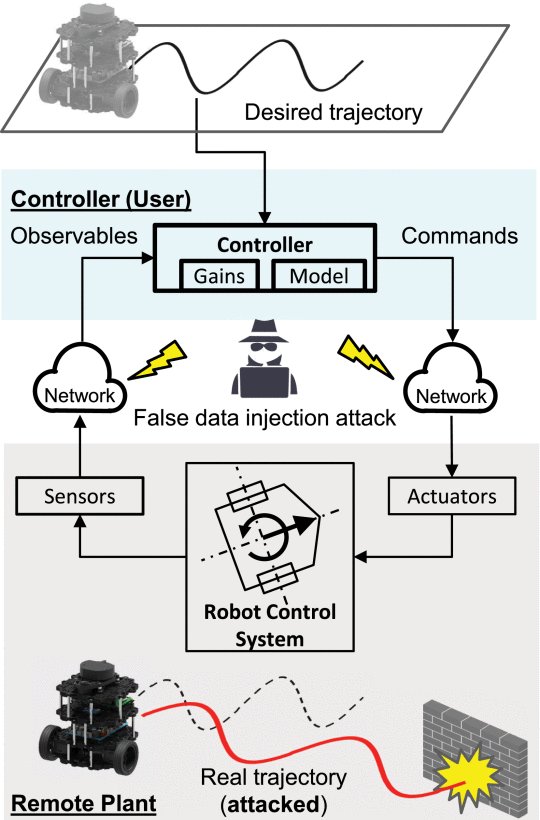 Perfectly Undetectable Reflection and Scaling False Data Injection Attacks via Affine Transformation on Mobile Robot Trajectory Tracking Control Figure 1