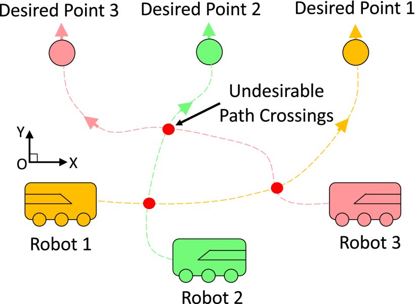 Concurrent-Allocation Task Execution for Multirobot Path-Crossing-Minimal Navigation in Obstacle Environments Figure 1