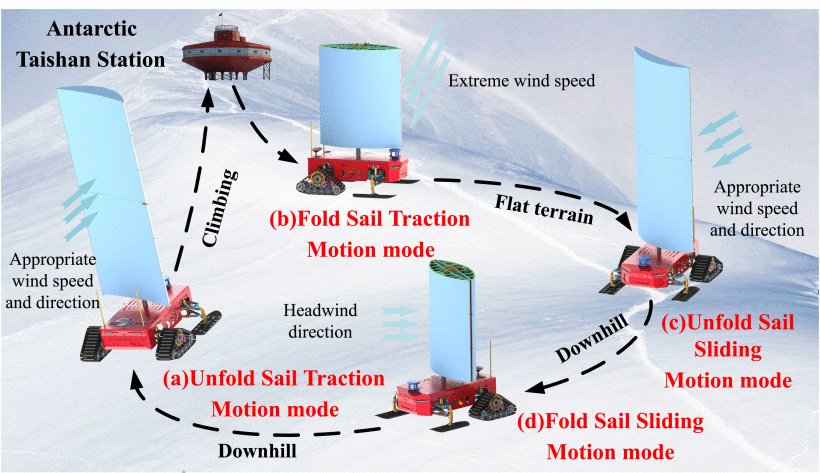A Multimode Motion Polar Robot: Energy-Saving Through Foldable Sail and Transformable Tracks Figure 1