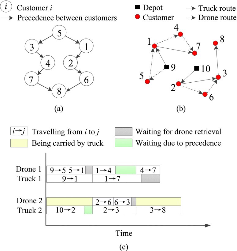Efficient Routing for Multitruck Multidrone Package Delivery With Precedence Constraints Figure 1