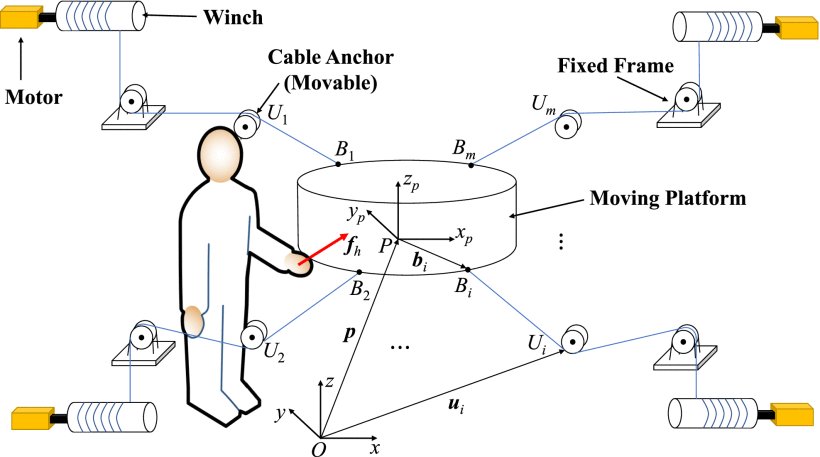 Adaptive-Interaction-Based Online Reconfiguration of Cable-Driven Parallel Robots Figure 1