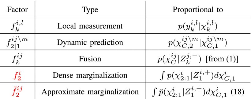 Scalable Factor Graph-Based Heterogeneous Bayesian DDF for Dynamic Systems Figure 1