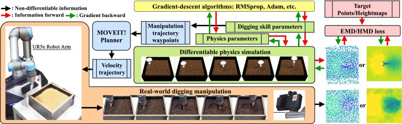 DDBot: Differentiable Physics-Based Digging Robot for Unknown Granular Materials Figure 1