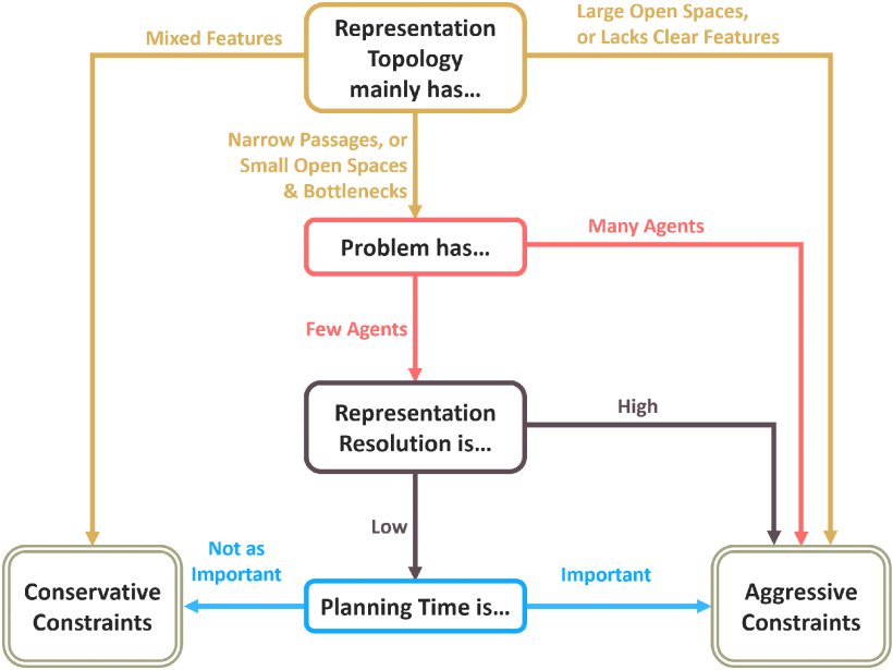 An Analysis of Constraint-Based Multiagent Pathfinding Algorithms Figure 1