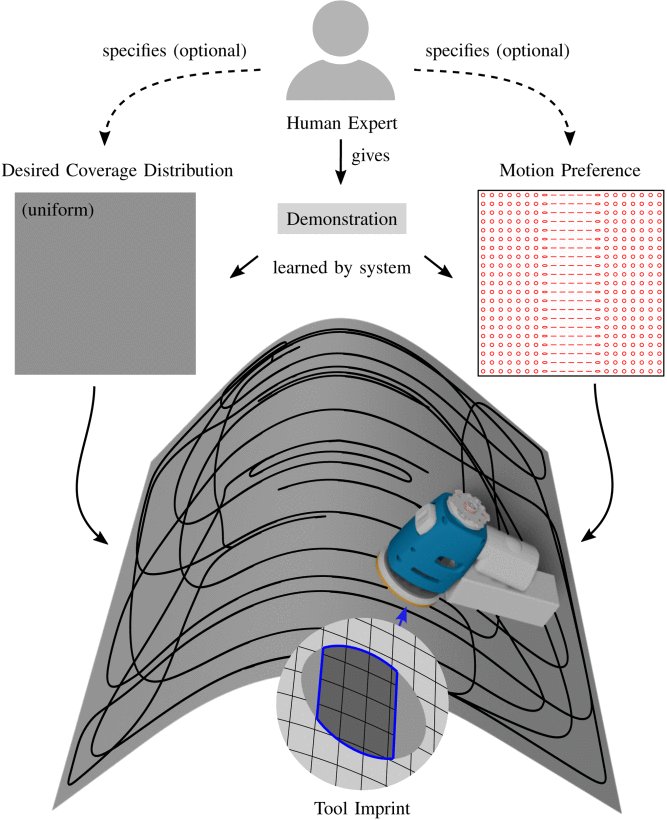 An Ergodic Approach to Robotic Surface Finishing With Learned Motion Preferences Figure 1