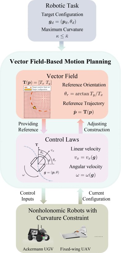 Curvature-Constrained Vector Field for Motion Planning of Nonholonomic Robots Figure 1