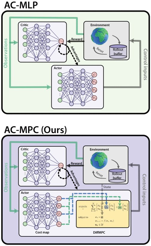 Actor–Critic Model Predictive Control: Differentiable Optimization Meets Reinforcement Learning for Agile Flight Figure 1