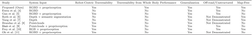 Traversability-Aware Legged Navigation by Learning From Real-World Visual Data Figure 1