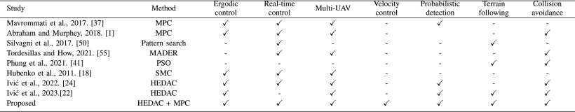 Probabilistic Modeling and Control for Multi-UAV Search Over Uneven Terrain Figure 1
