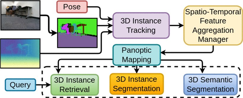 RAZER: Robust Accelerated Zero-Shot 3-D Open-Vocabulary Panoptic Reconstruction With Spatio-Temporal Aggregation Figure 1