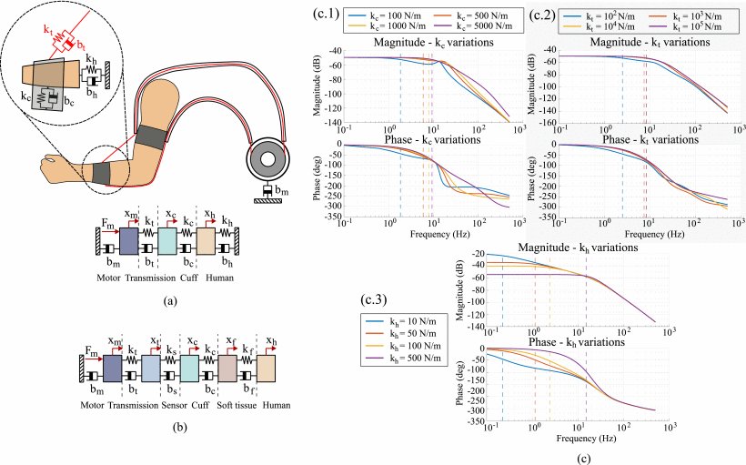 Hybrid Soft-Rigid Elbow Exosuit: Theory, Mechatronic Design, and Experimental Assessment Figure 1