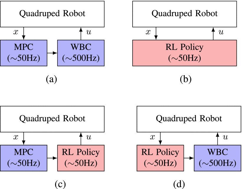 Safe and Efficient Quadrupedal Locomotion With a Chambolle–Pock Whole-Body Controller Figure 1