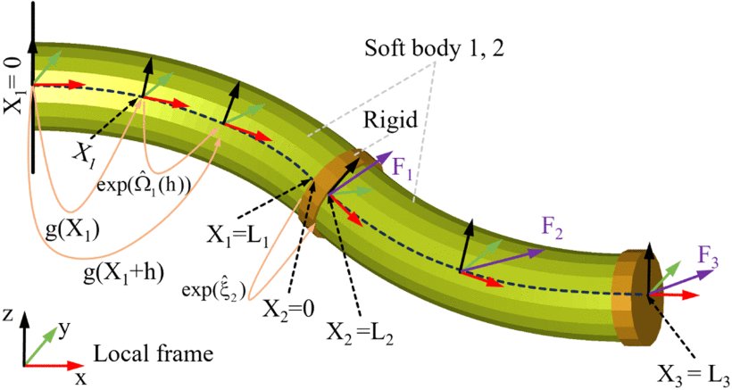 Strain-Based Shape and 3-D Force Estimation for Rod-Driven Continuum Robots With Stretch Sensors Figure 1