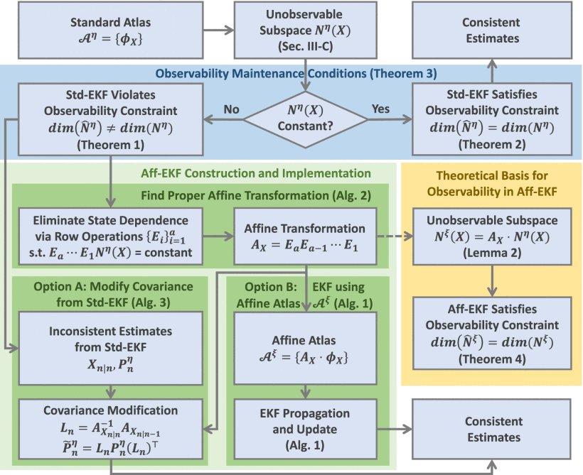 Affine EKF: Exploring and Utilizing Sufficient and Necessary Conditions for Observability Maintenance to Improve EKF Consistency Figure 1
