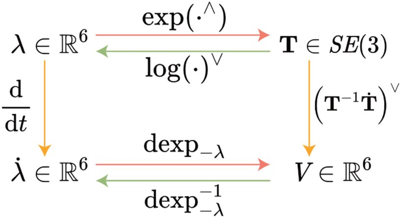A Fifth-Order POE-Based Method for Kinematic Identification and Inverse Kinematics of Serial Robots Figure 1