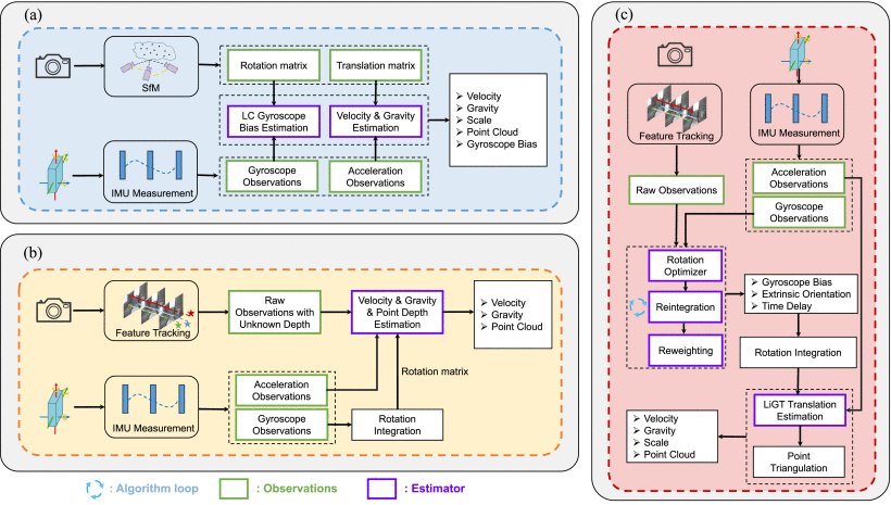A Rotation–Translation Decoupled Solution for Visual–Inertial Initialization and Online Spatial–Temporal Calibration Figure 1