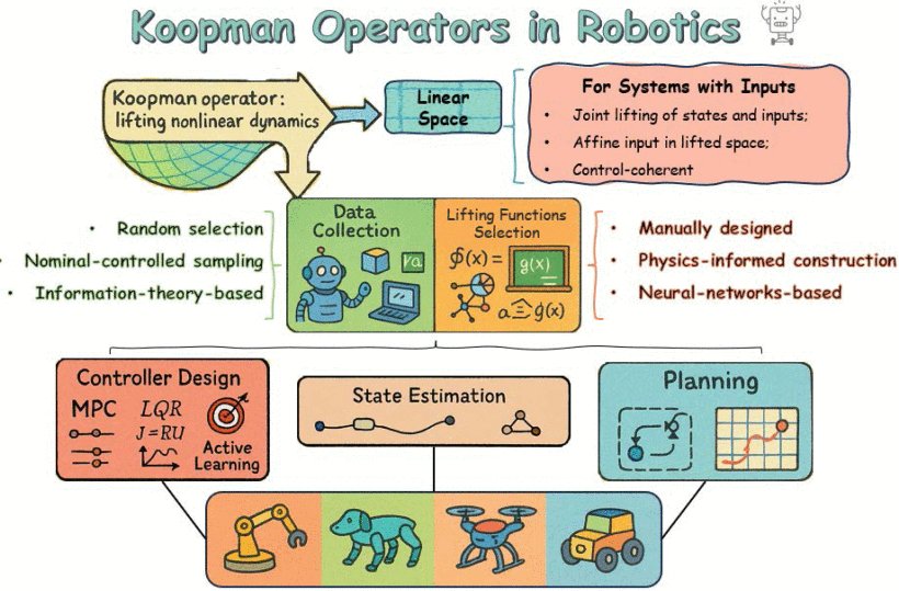 Koopman Operators in Robot Learning Figure 1