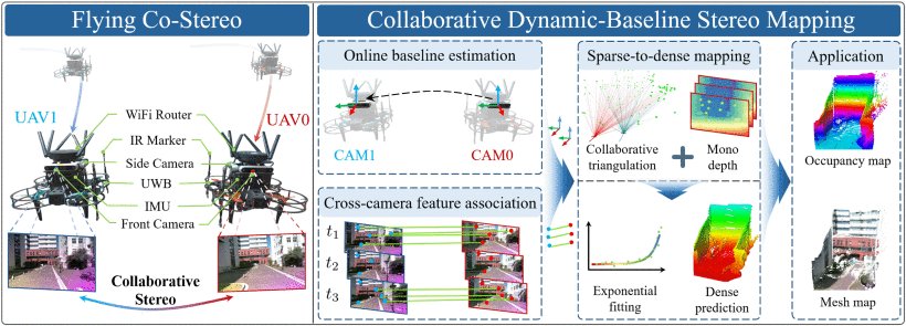 Flying Co-Stereo: Enabling Long-Range Aerial Dense Mapping via Collaborative Stereo Vision of Dynamic-Baseline Figure 1