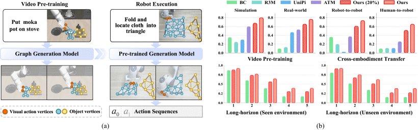 Learning From Videos Through Graph-to-Graphs Generative Modeling for Robotic Manipulation Figure 1