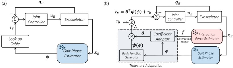 Optimizing Human–Exoskeleton Physical Interaction Through Spatial Trajectory Adaptation Figure 1